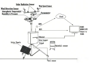Weather station structure diagram