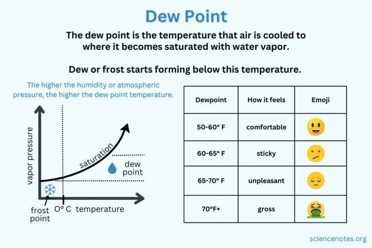 Understanding Dew Point and Measuring It