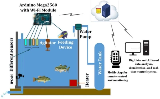 Briefly describe the advantages and functions of the aquaculture monitoring system