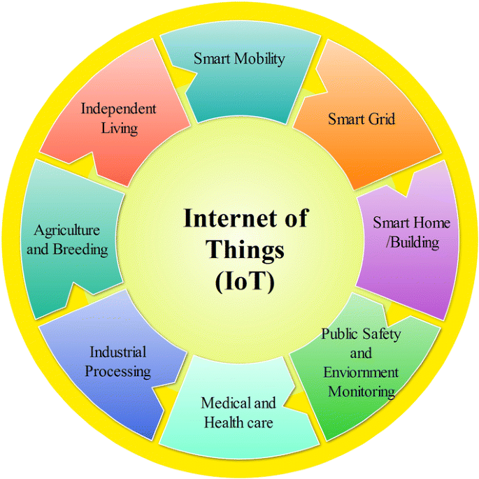 Top Types of IoT Sensors and Their Applications