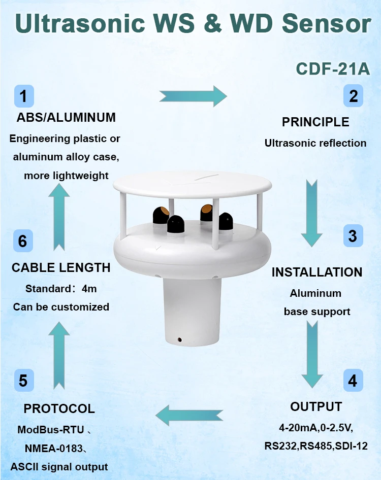 Ultrasonic wind speed and direction sensors