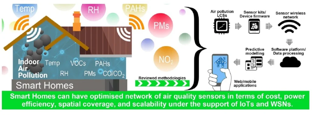Advantages of Air Quality Sensors