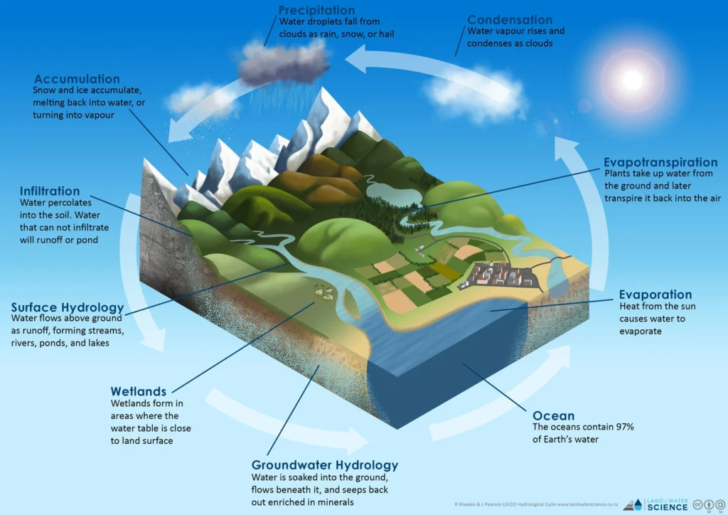 Subsurface Water Hydrology