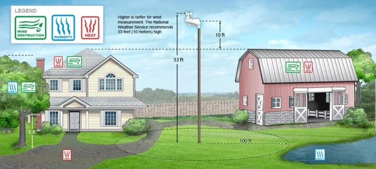 where to place outdoor weather sensor