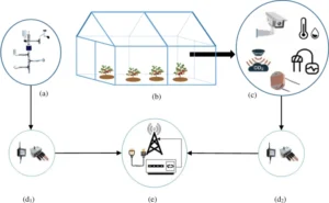 5 Types of Sensors for Optimal Greenhouse Performance