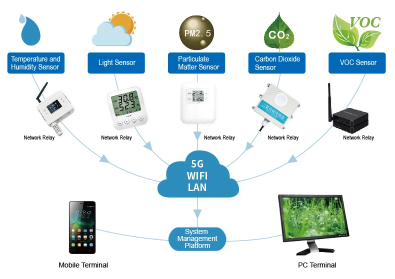 Environmental Monitoring System