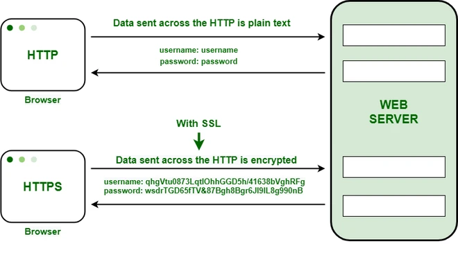What is HTTP?