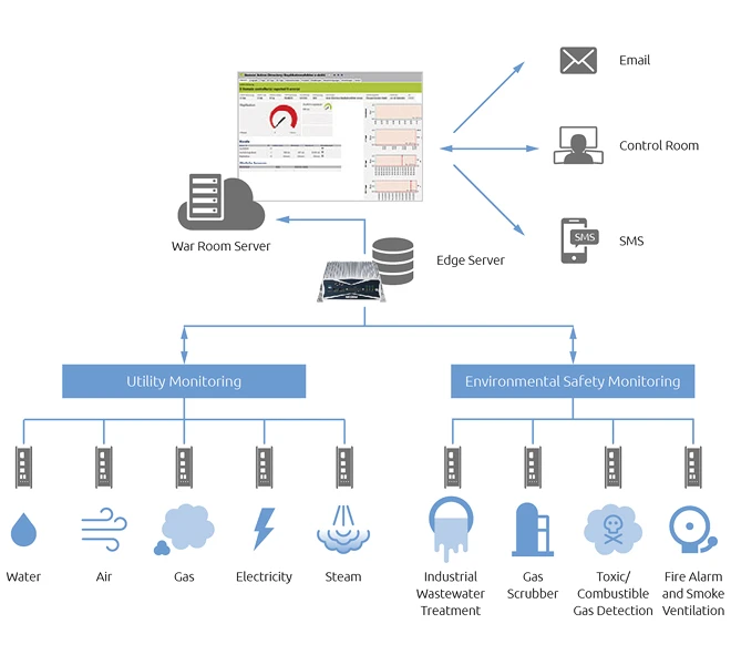 Components of an Environmental Monitoring System