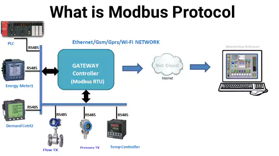 How to Read Data from a Modbus RS485 Temperature Sensor