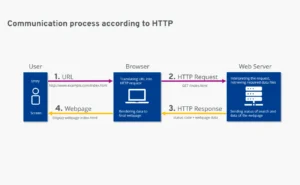 what is http protocol​