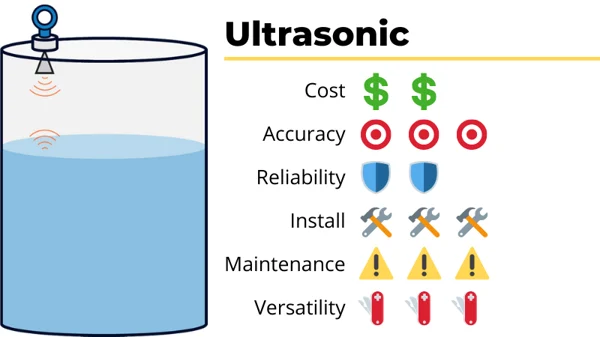 Benefits of Ultrasonic Level Sensors: Non-Contact Functionality and Ruggedness in Harsh Conditions
