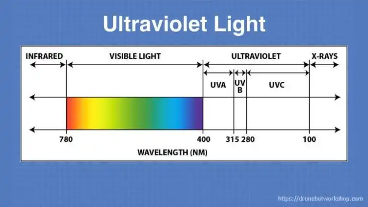 Ultraviolet (UV) radiation