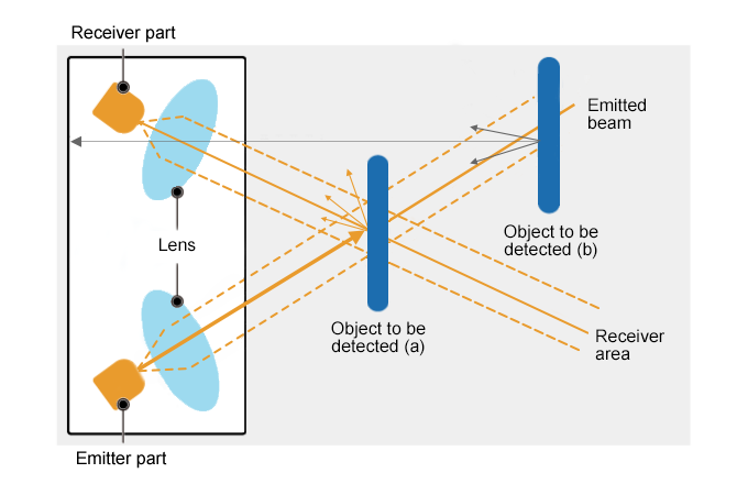 Types of Optical Sensors​
