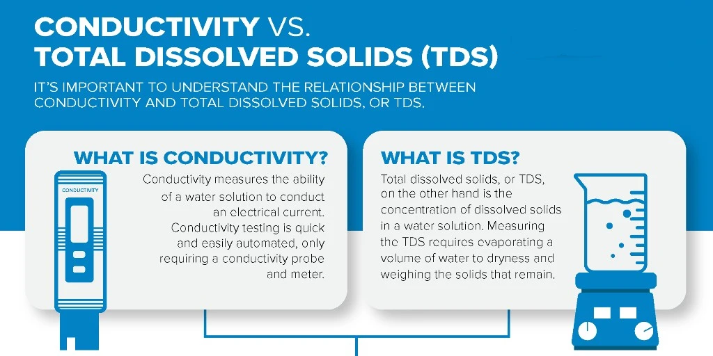 The difference between TDS and electrical conductivity