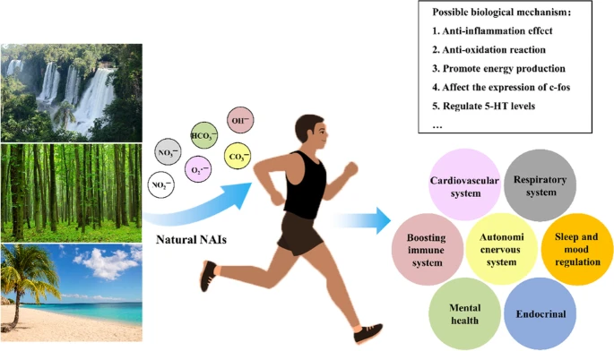 Negative Ions and Their Benefits