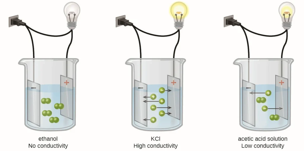 How to Measure Conductivity in Water?