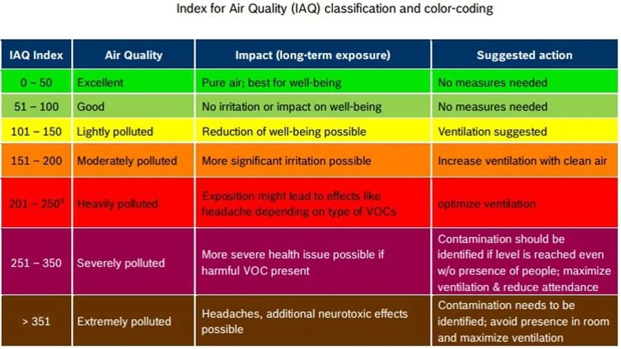 The Impact of VOCs on Human Health