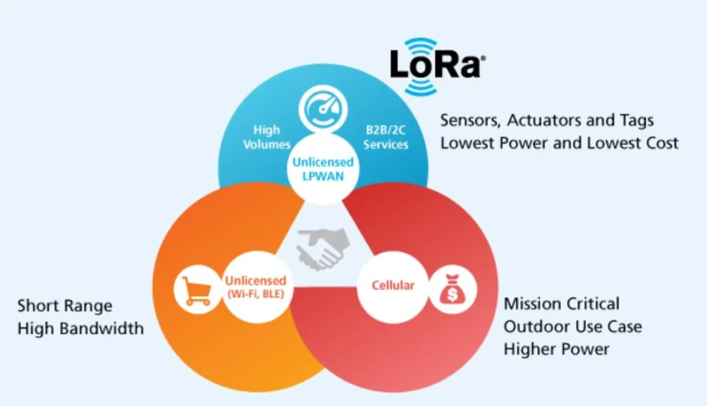 How Does LoRa Achieve Long-Range Communication?