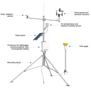 The Importance of Weather Instruments