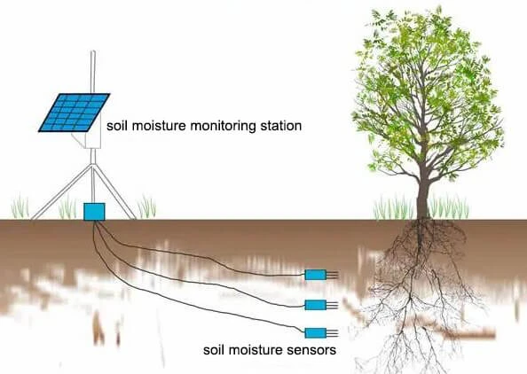 Soil Water Types and Their Measurement