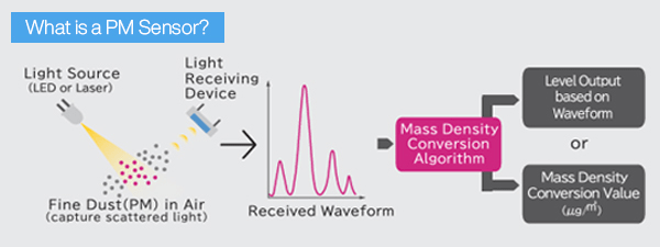 What Is PM Sensor and How Does It Work?