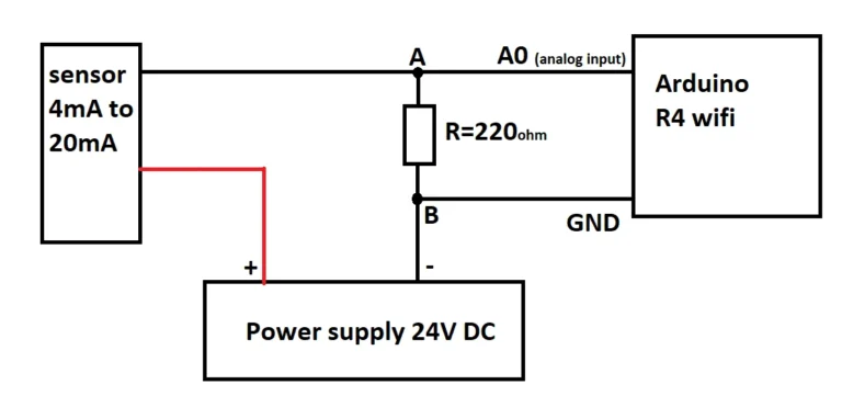 Why do sensors utilize the 4-20mA current signal?