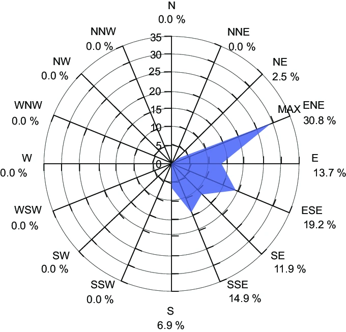 Understanding Wind Speed and Direction