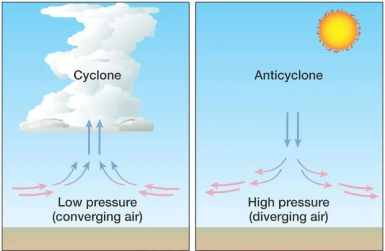 Weather Station Barometers: Understanding and Measuring Atmospheric Pressure