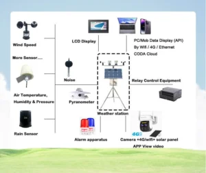 What Devices Are Used to Collect Weather Data?