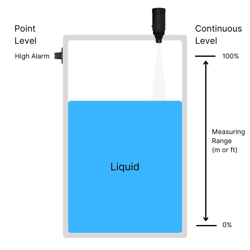 How a Tank Level Sensor Works