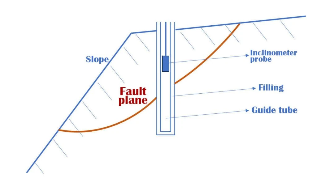What is an Inclinometer?