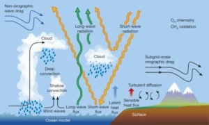 The Mechanics of Weather Forecasting