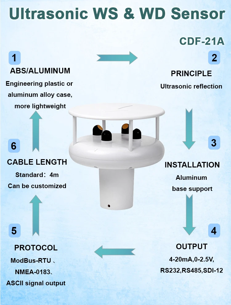 Data reading of ultrasonic wind speed sensor