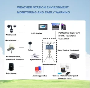 Weather Station Data Loggers: Storing and Accessing Weather Information