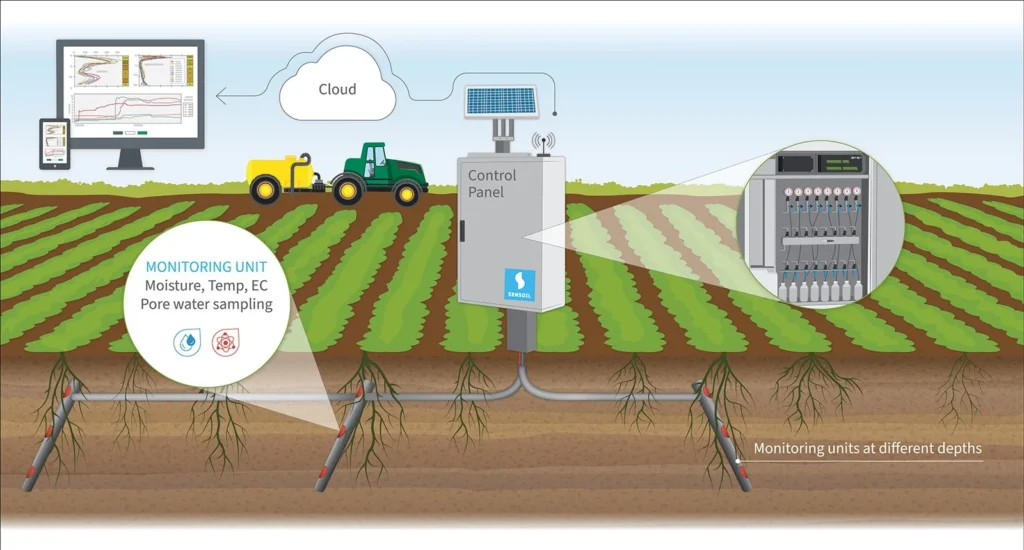 Soil Environmental Monitoring System