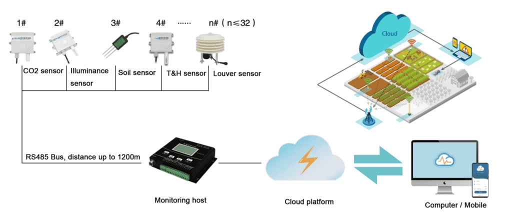 Key Environmental Monitoring Systems