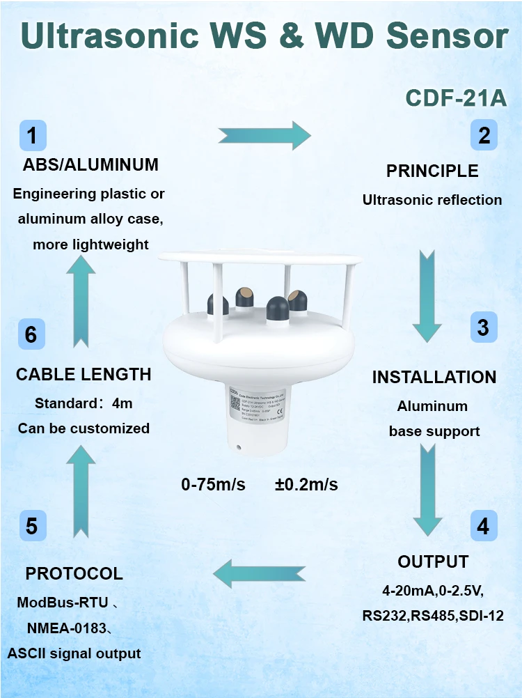 Ultrasonic Anemometers