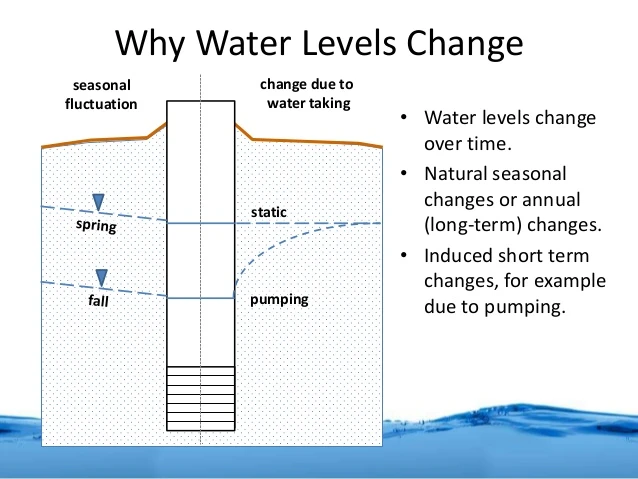 Overview of Water Level Indicators