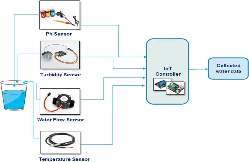 Understanding IoT-Based Water Quality Monitoring Systems