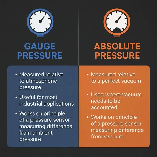 Which Devices Are Utilized for Measuring Pressure