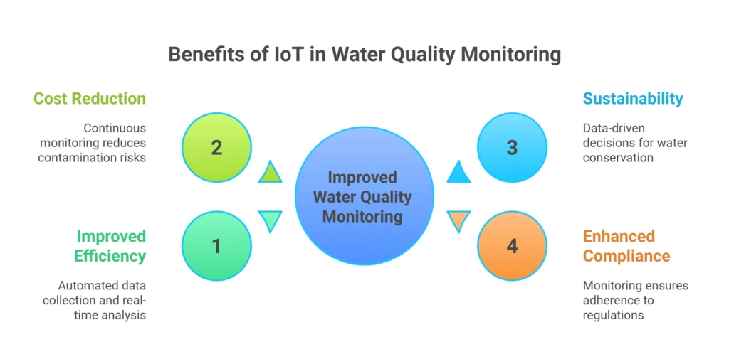 Advantages of IoT in Monitoring Water Quality in Real-Time