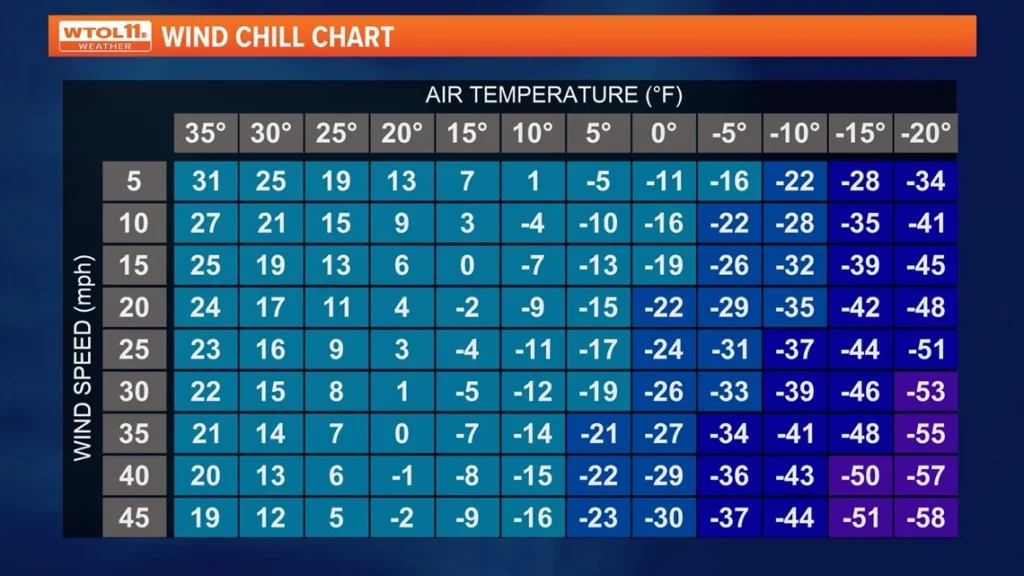 Does cold weather affect wind speed?
