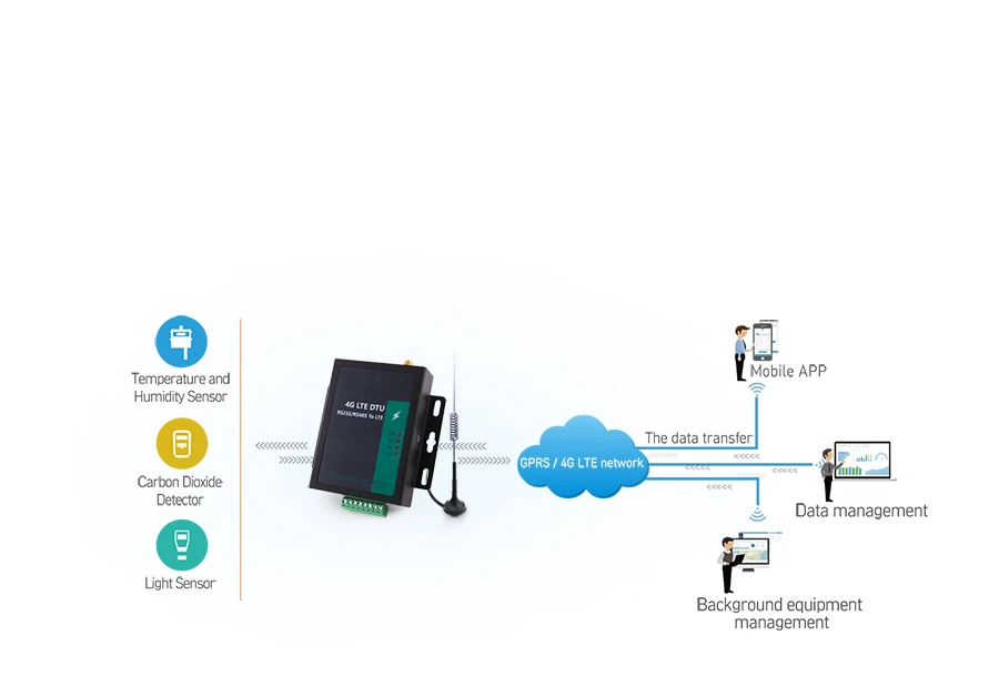 Applications of 4G DTU