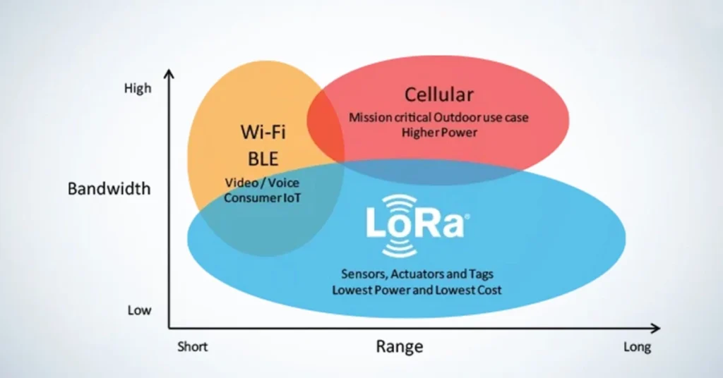 different wireless communication modules