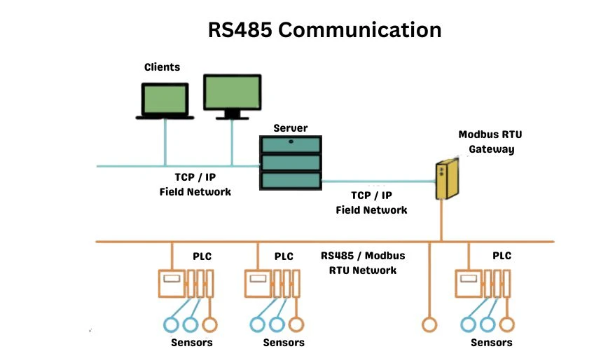 RS485 Communication Overview And Practical Applications