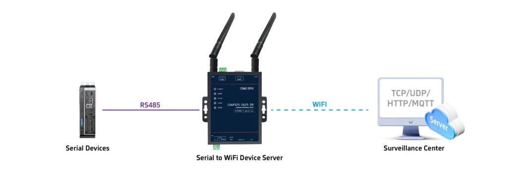 RS485 Communication Basics