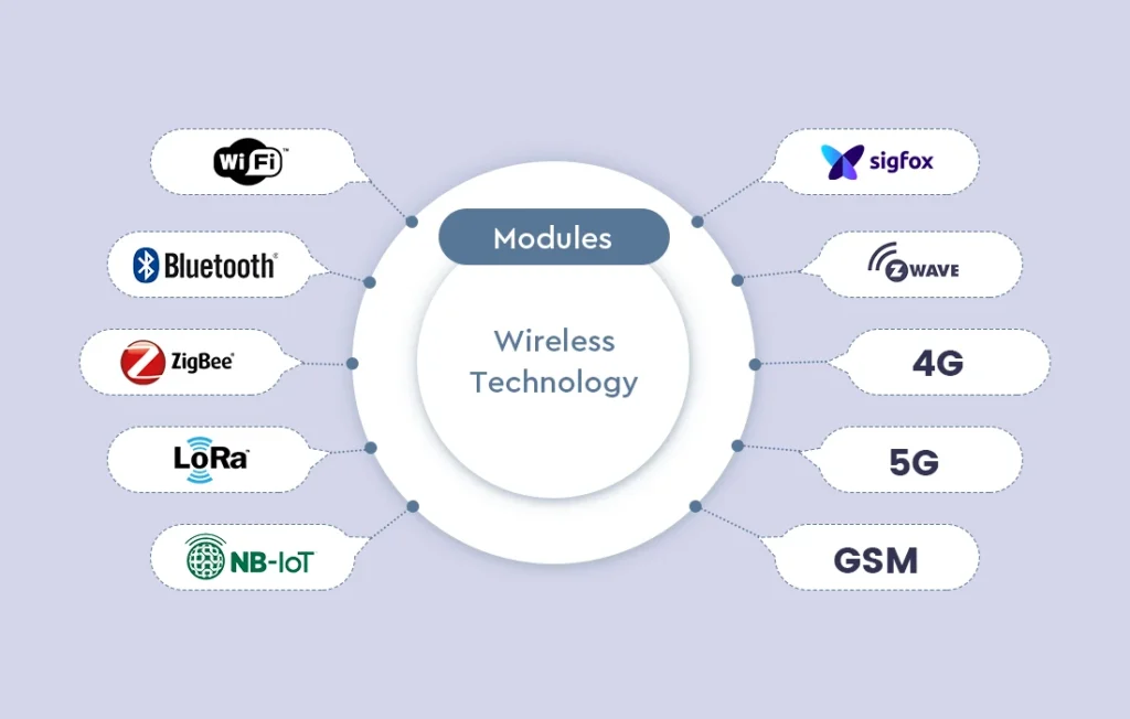 Comparison of Wireless Communication Modules