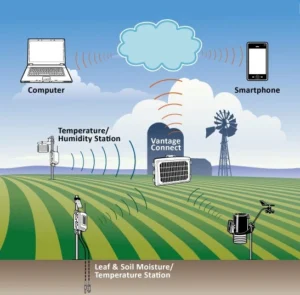 The Role of Weather Monitoring Technology in Shaping Smart Cities