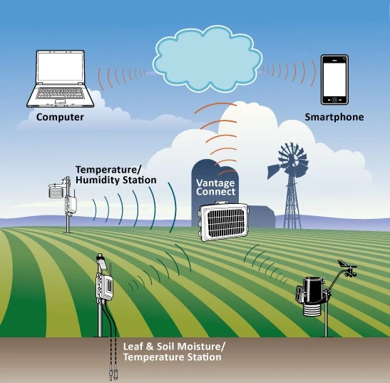 The Role of Weather Monitoring Technology in Shaping Smart Cities