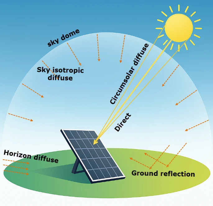 Understanding Solar Radiation
